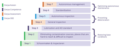 Autonomous maintenance